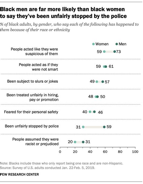 College Educated Blacks More Likely To Have Faced Discrimination Pew