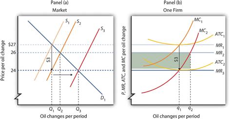 Graphical illustration of long‐run profit maximization. Perfect Competition in the Long Run