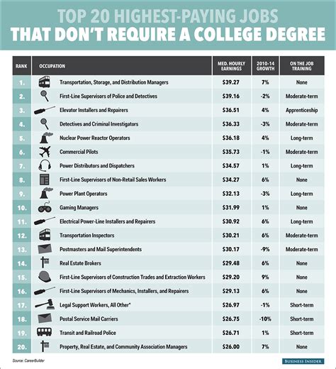 The Top 20 Highest Paying Jobs That Dont Require College Degrees In 2013