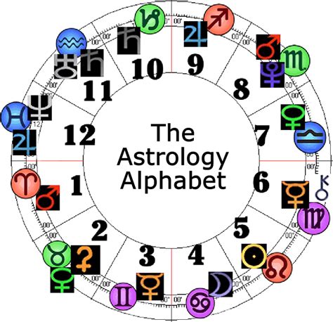 Numerology Chart Reading Alphabet Numbers Indian Numerology
