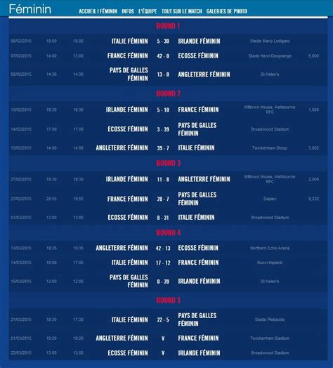 Suivez toute l'actualité du rugby, les transferts, les résultats. Tournoi des six nations : France en tête - Images du Beau du Monde