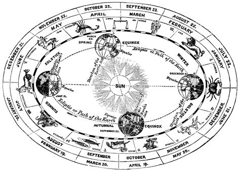 An astrologer will be able to interpret the meaning of your birth chart. Seasons etc. | ClipArt ETC