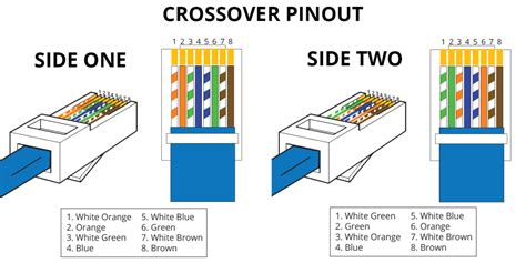 The wiring diagram above shows how an ethernet crossover cable looks like. RJ45 Pinout | ShowMeCables.com