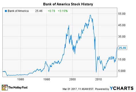 Bank Of America Stock History Will The Banking Giant Ever Fully