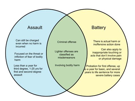 Difference Between Assault And Battery Whyunlikecom