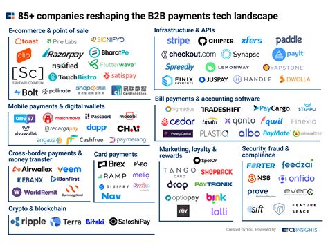 Top 100 Startups Reshaping The B2b Payments Fintech Market Tech Startups