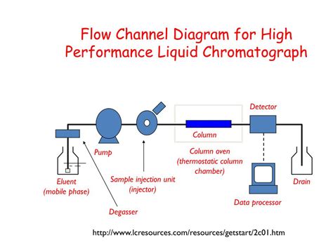 Ppt Liquid Chromatography Powerpoint Presentation Free Download Id