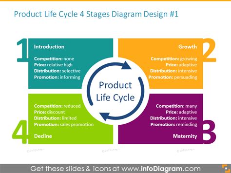 Product Life Cycle Stage Diagram Infodiagram