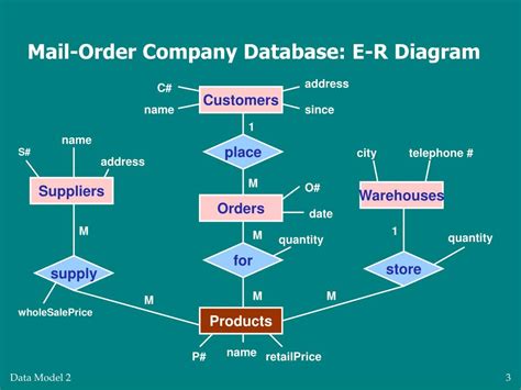 Ppt Mail Order Company Database Powerpoint Presentation Free