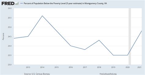 Percent Of Population Below The Poverty Level 5 Year Estimate In