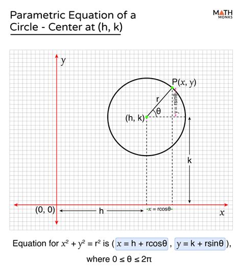 Parametric Equations Circle