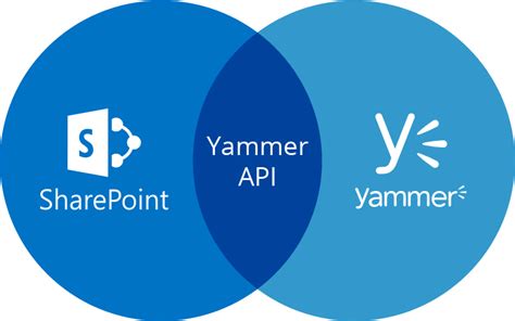 integrating yammer data within sharepoint web part using rest api kloud blog