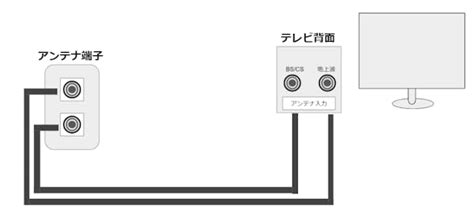 アンテナ端子とテレビの接続方法を種類別に図解！交換手順も解説