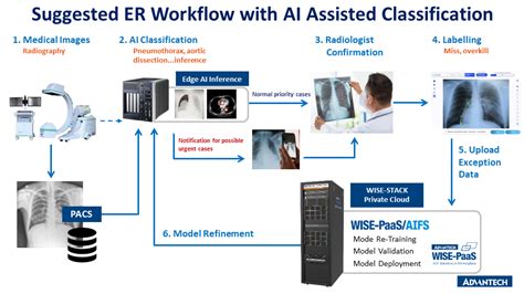 advantech s wise paas aifs ai medical imaging solutions to improve diagnosis treatment and