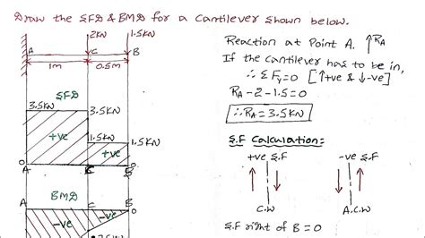 For different loadings of the strength of materials are explained in this video. Bmd & Sfd Problems & Solutions / Surveying & Architects ...