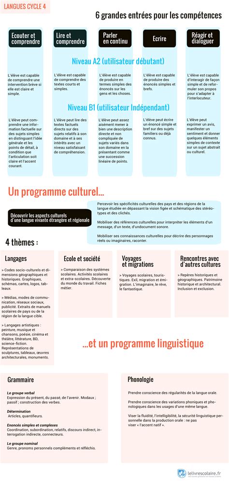 Le nouveau programme de langues vivantes - #PROFPOWER