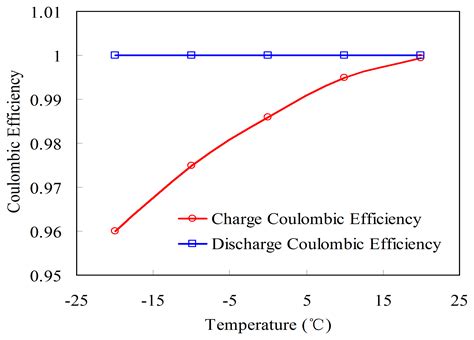 Energies Free Full Text A Combined State Of Charge Estimation