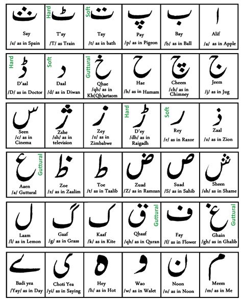 Urdu Alphabet Sounds