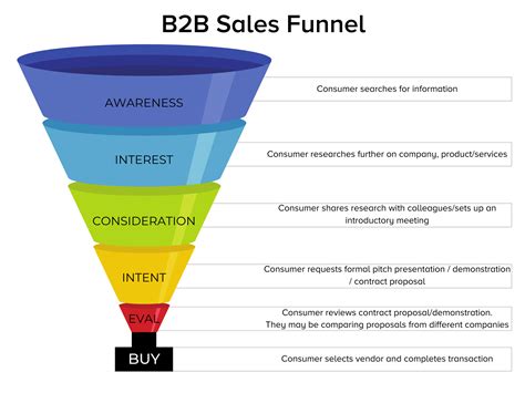 B2b Vs B2c Sales Funnel Know The Difference To Convert Your Audience