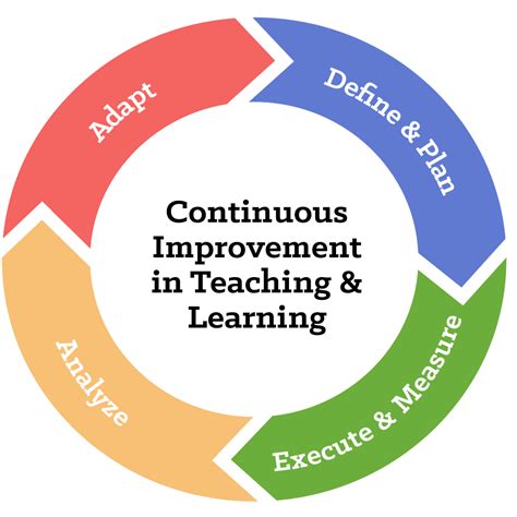 Continuous Improvement Maturity Model Leading Edge