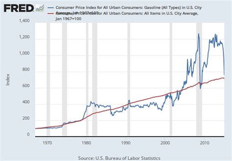 Consumer Price Index For All Urban Consumers Gasoline All Types In U