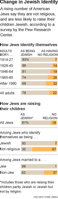 Poll Shows Major Shift In Identity Of U S Jews The New York Times