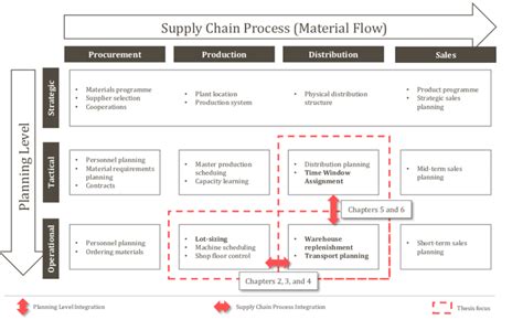 2 Thesis Focus Represented In The Supply Chain Matrix Adapted From