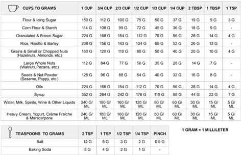 For example, if you want to convert 1 standard us cup of water into grams, you get exactly. Cups To Grams Conversion Chart (And Why I Use Grams) | Gram conversion chart, Cup to gram ...