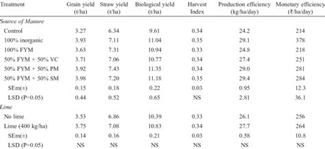 Yields Harvest Index And Efficiency Of Upland Rice As Influenced By