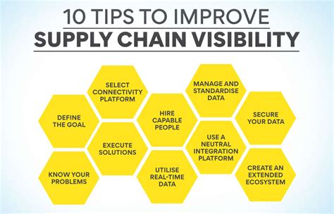 What Is Supply Chain Visibility 10 Key Points Edureka