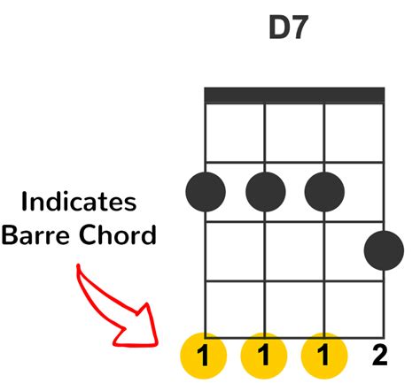 Ukulele Chords Library Ukulele Tricks