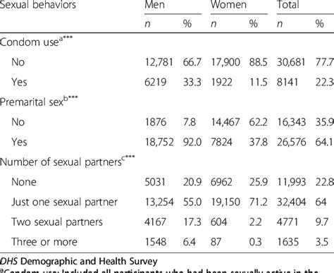 Sexual Behaviors Among Adults 15 49 Years In The Dominican Republic By