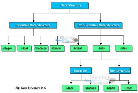 Data Structure In C Data Structure Tutorial