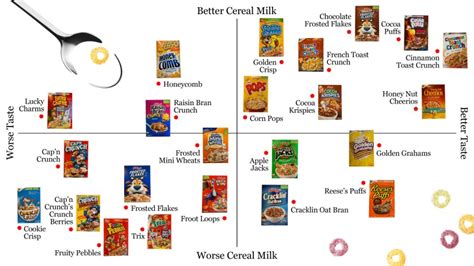 The Official Breakfast Cereal Power Rankings Part I Los Angeles Times
