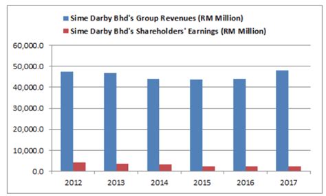 Sime darby q1 consolidated net jul 28, 2017: 8 Latest Updates You Must Know From Sime Darby Bhd 2017 ...