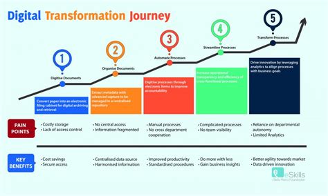 Digital Transformation A Path To Innovation Digital Skills And Jobs