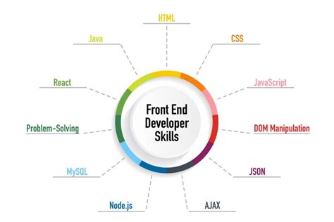 How To Hire Front End Development In 2021 Thirdock Techkno