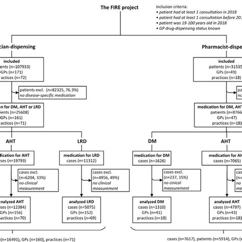 Flowchart Of The Patient Selection Process Patients Were Stratified By