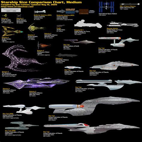 Starship size comparison chart compiled by dan carlson, july 13, 2003 united states of america space shuttle 56.1 starship size comparison chart. spaceship comparison | Bampei, Miniatures and Games ...