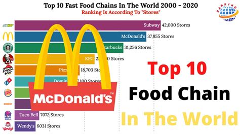 These are the most popular fast food chains in it might be surprising to learn that the largest fast food chain in the philippines is not american, given the given the ubiquity of many american brands in canada, it's difficult to imagine that any. Top 10 Fast Food 🍔🍕🍟 Chains In The World (2000 - 2020 ...