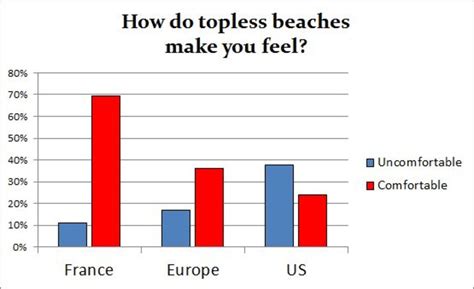 How Do Topless Beaches Make You Feel Pacific Standard