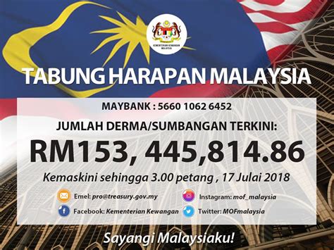 Ini turut bermakna sebanyak rm15 juta telah disumbangkan rakyat malaysia dalam tempoh sehari untuk mencapai jumlah rm108,215,946.39 hari ini berbanding rm92,692,933. Tabung Harapan Malaysia cecah RM153 juta - MalaysiaGazette