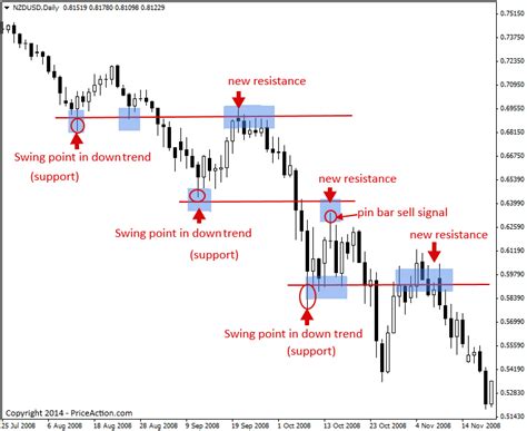 Forex Trading Support And Resistance Bandit Flash Forex Indicator System