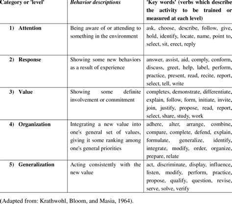Blooms Taxonomy Affective Verbs