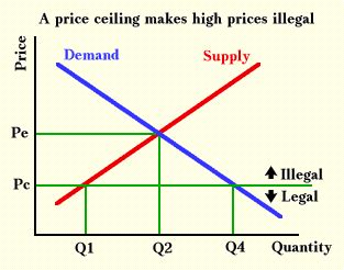 Price ceiling means fixing a maximum price for the commodity which is generally lower than the equilibrium price. Price Ceilings