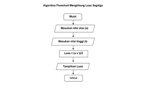 Contoh Contoh Algoritma Flowchart Dalam Kehidupan Sehari Hari Blog