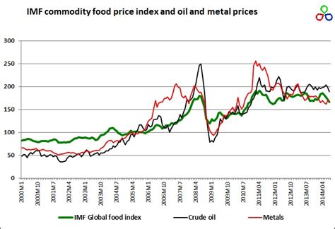 From an economic perspective, these factors determine the market equilibrium. Where to for global agricultural commodity prices ...