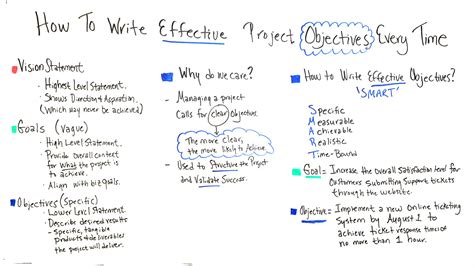 How To Write Effective Project Objectives Every Time Laptrinhx