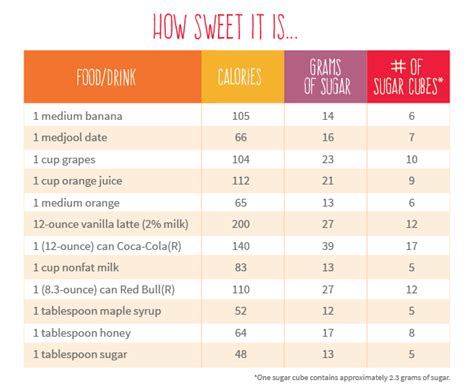 One teaspoon of sugar contains 16 calories, and 1 tablespoon (which equals 3 teaspoons) contains 48 calories, with all the calories coming from. Are You Drinking 17 Sugar Cubes With Lunch? | Allrecipes
