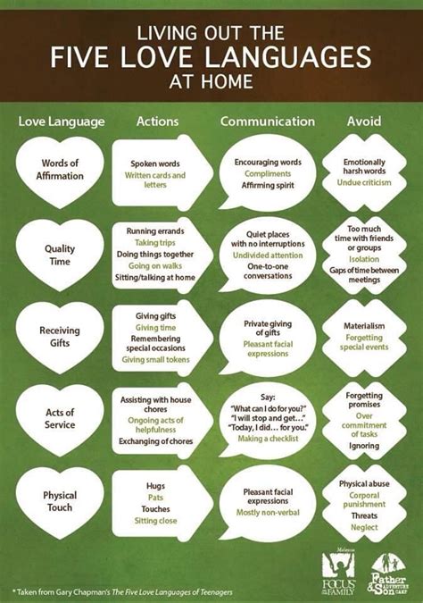 Useful Little Chart For Living Out The Five Love